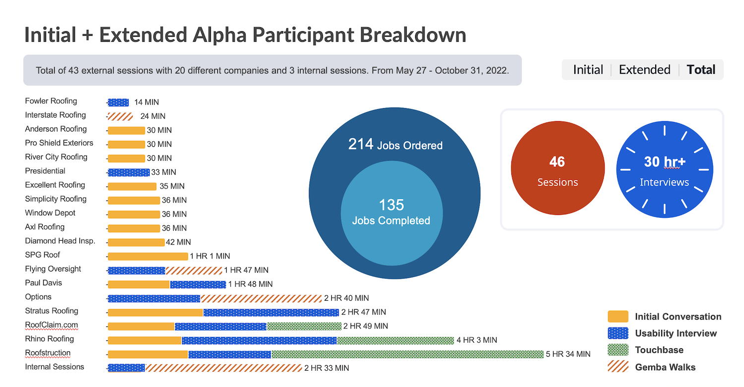 A chart showing the breakdown of client interviews