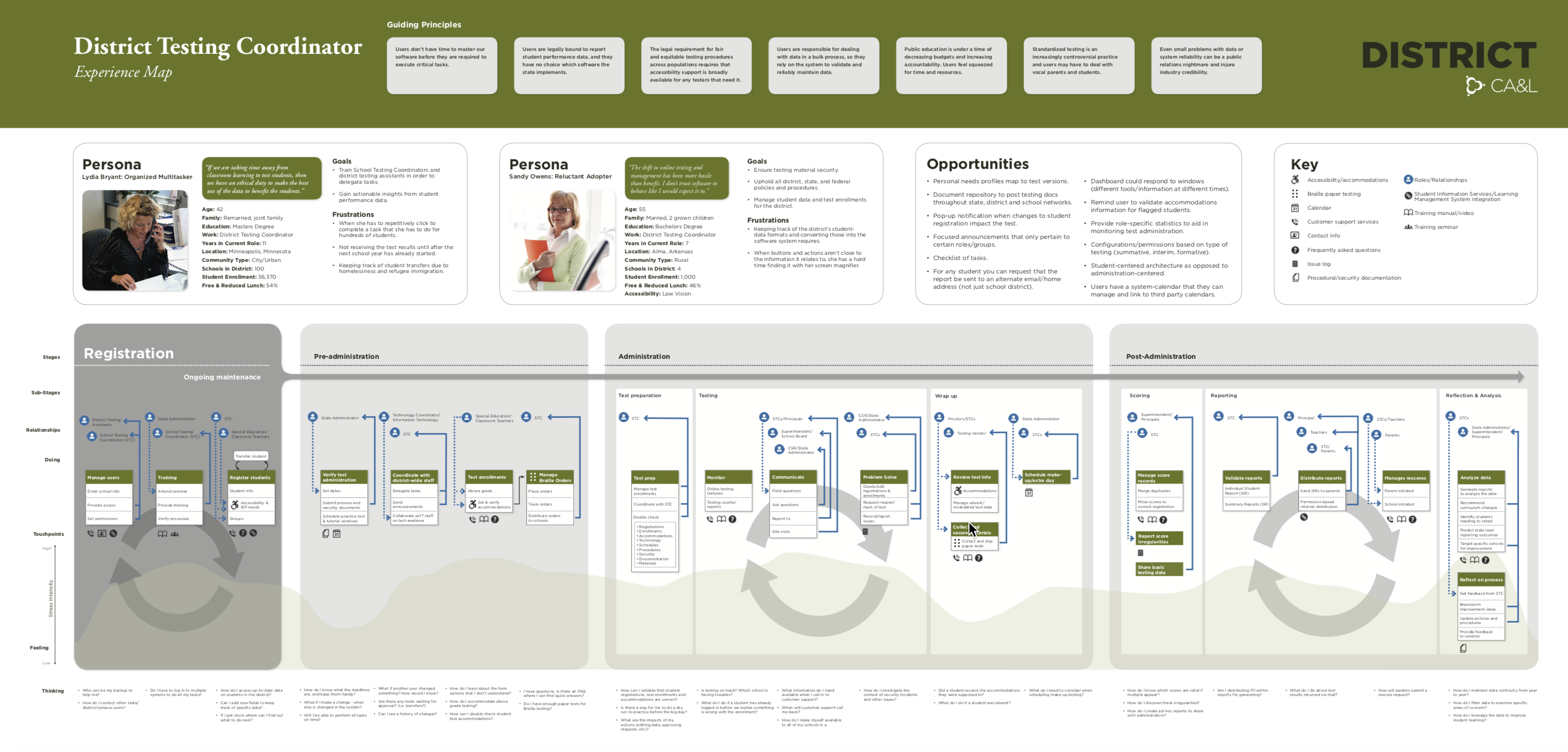 UX journey map